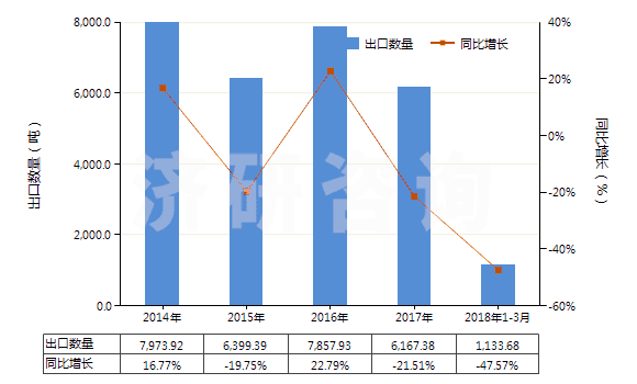 2014-2018年3月中國(guó)鍶的碳酸鹽(HS28369200)出口量及增速統(tǒng)計(jì)